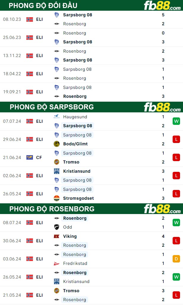 Fb88 thông số trận đấu Sarpsborg vs Rosenborg