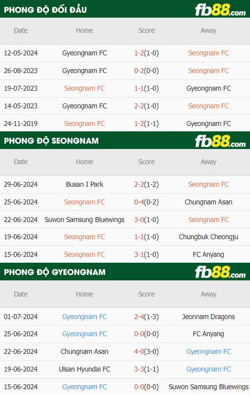 fb88-thông số trận đấu Seongnam vs Gyeongnam