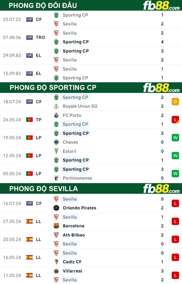 Fb88 thông số trận đấu Sporting CP vs Sevilla