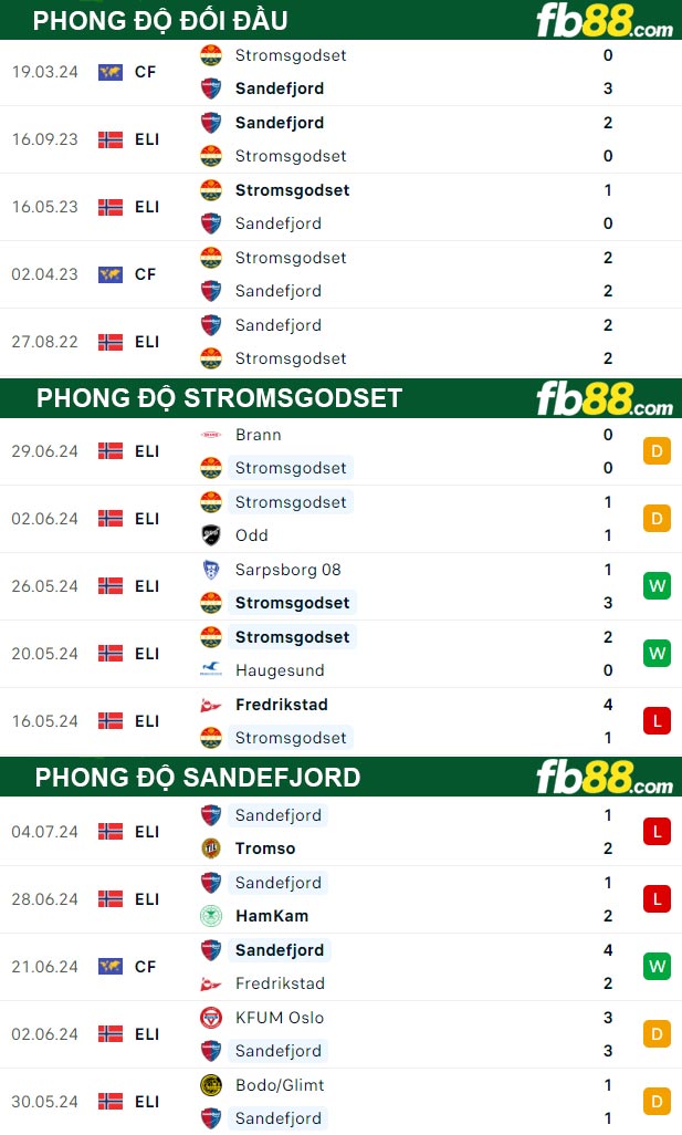 Fb88 thông số trận đấu Stromsgodset vs Sandefjord