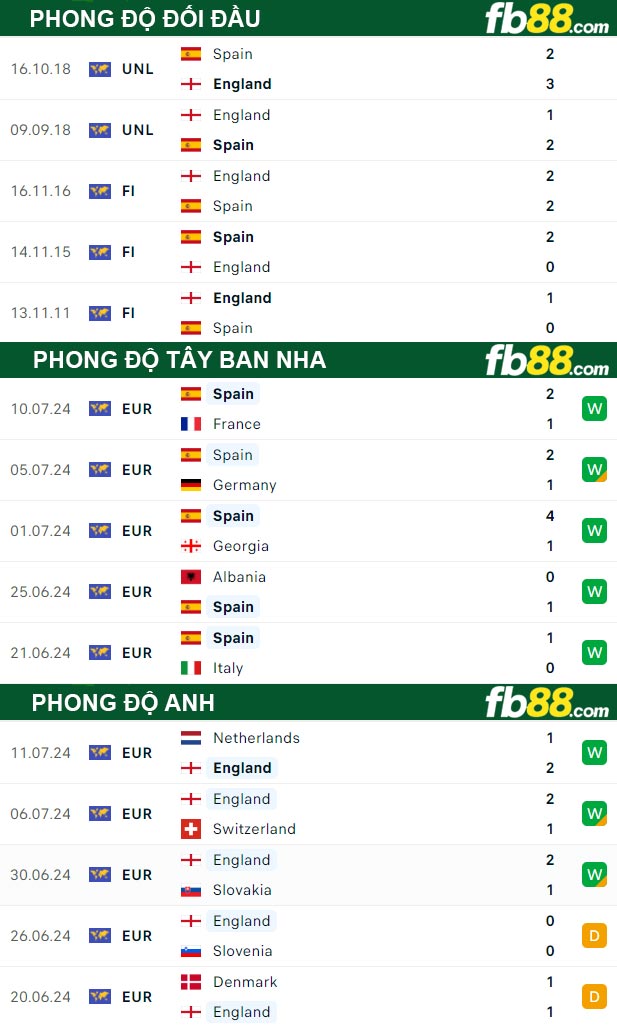 Fb88 thông số trận đấu Tây Ban Nha vs Anh