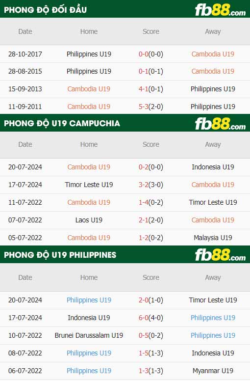 fb88-thông số trận đấu U19 Campuchia vs U19 Philippines