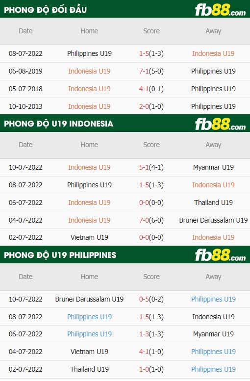 fb88-thông số trận đấu U19 Indonesia vs U19 Philppines