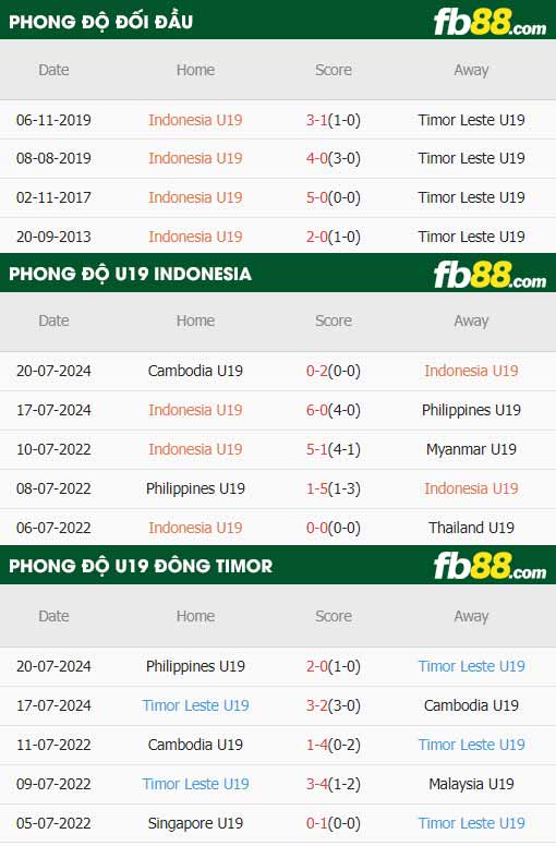 fb88-thông số trận đấu U19 Indonesia vs U19 Timor Leste