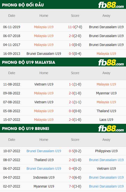 fb88-thông số trận đấu U19 Malaysia vs U19 Brunei