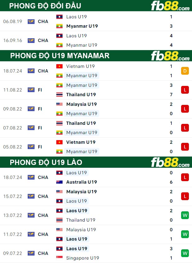 Fb88 thông số trận đấu U19 Myanamar vs U19 Lào