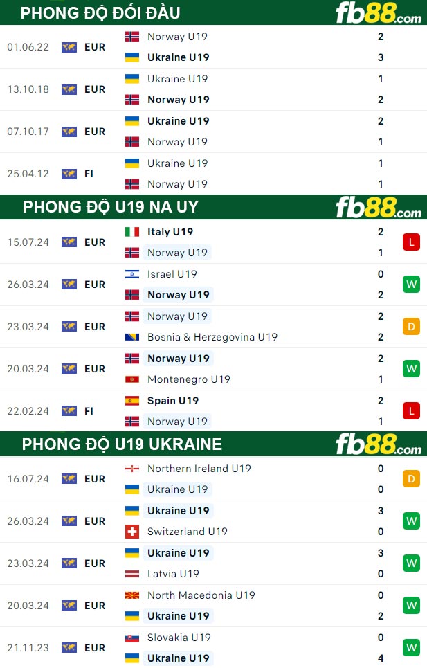 Fb88 thông số trận đấu U19 Na Uy vs U19 Ukraine