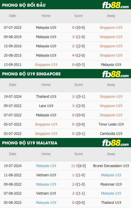 fb88-thông số trận đấu U19 Singapore vs U19 Malaysia