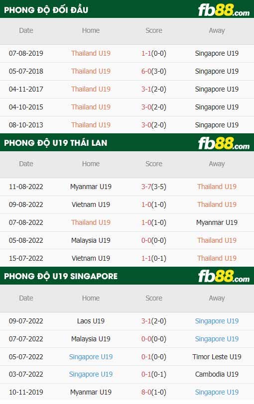 fb88-thông số trận đấu U19 Thái Lan vs U19 Singapore