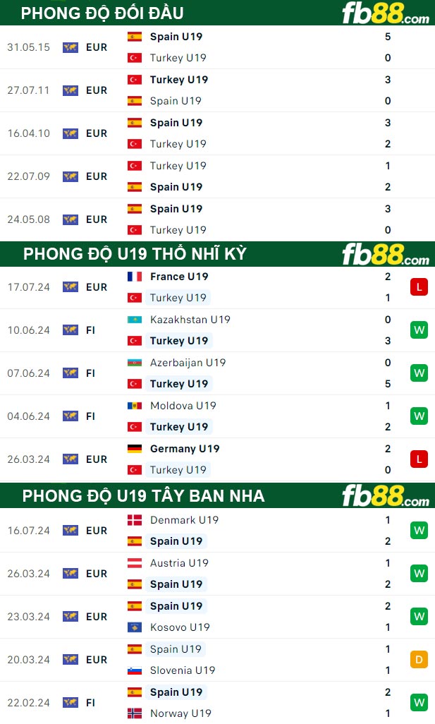 Fb88 thông số trận đấu U19 Thổ Nhĩ Kỳ vs U19 Tây Ban Nha