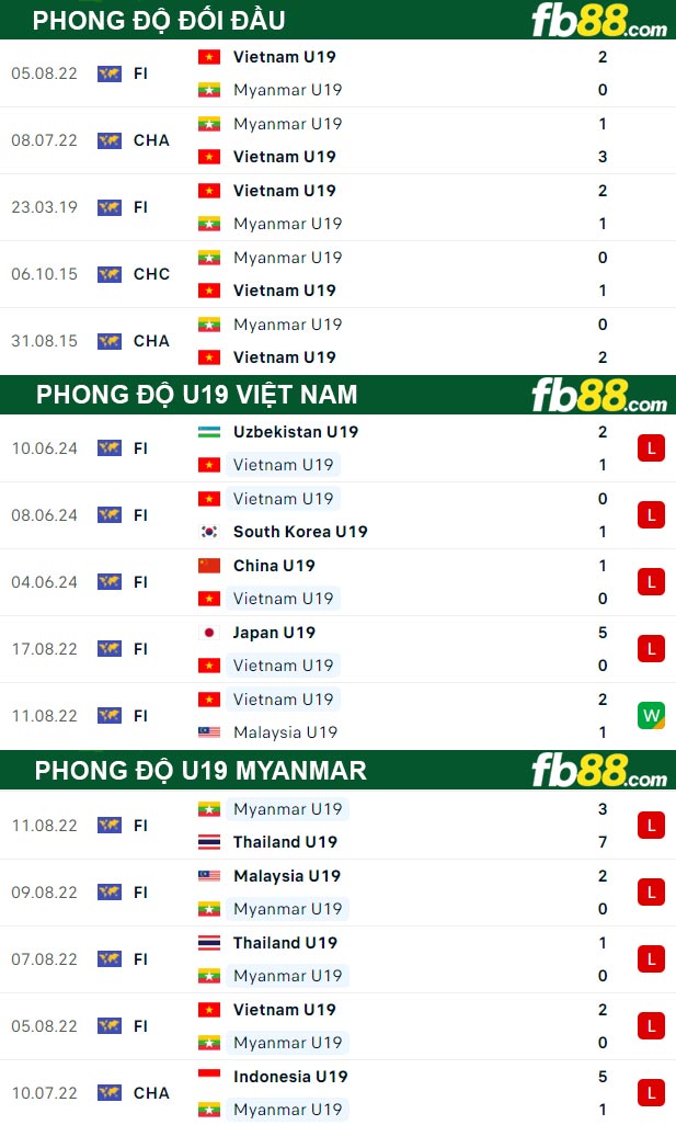 Fb88 thông số trận đấu U19 Việt Nam vs U19 Myanmar