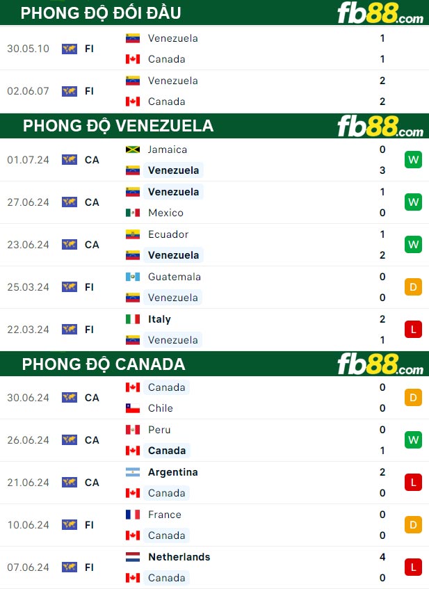 Fb88 thông số trận đấu Venezuela vs Canada