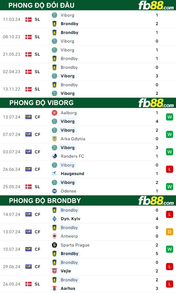 Fb88 thông số trận đấu Viborg vs Brondby