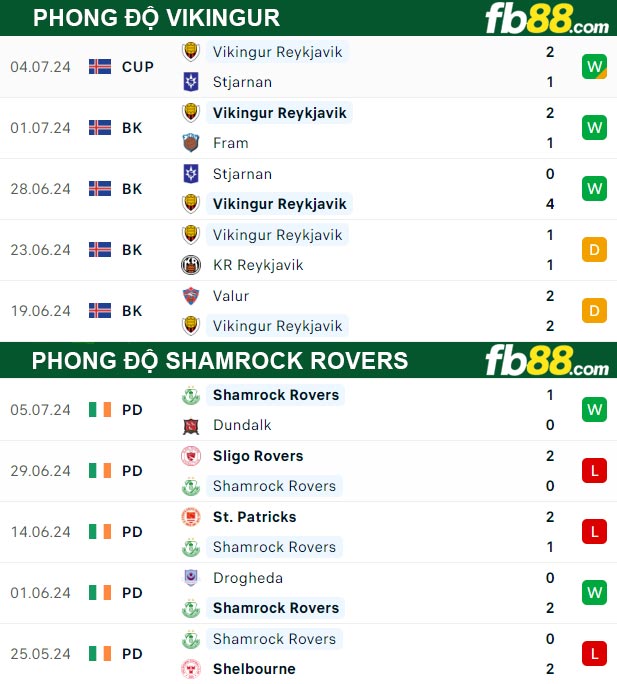 Fb88 thông số trận đấu Vikingur vs Shamrock Rovers