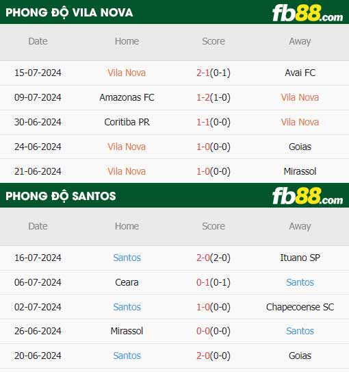 fb88-thông số trận đấu Vila Nova vs Santos