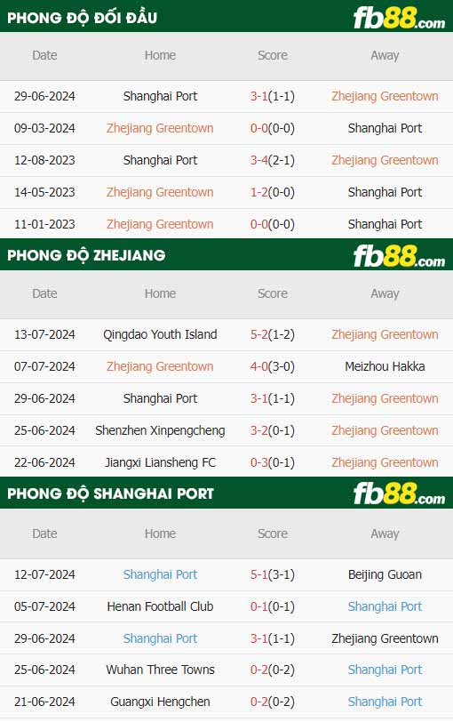 fb88-thông số trận đấu Zhejiang vs Shanghai Port