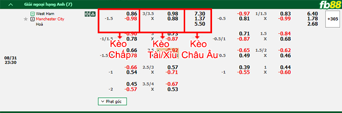 Fb88 bảng kèo trận đấu West Ham vs Man City