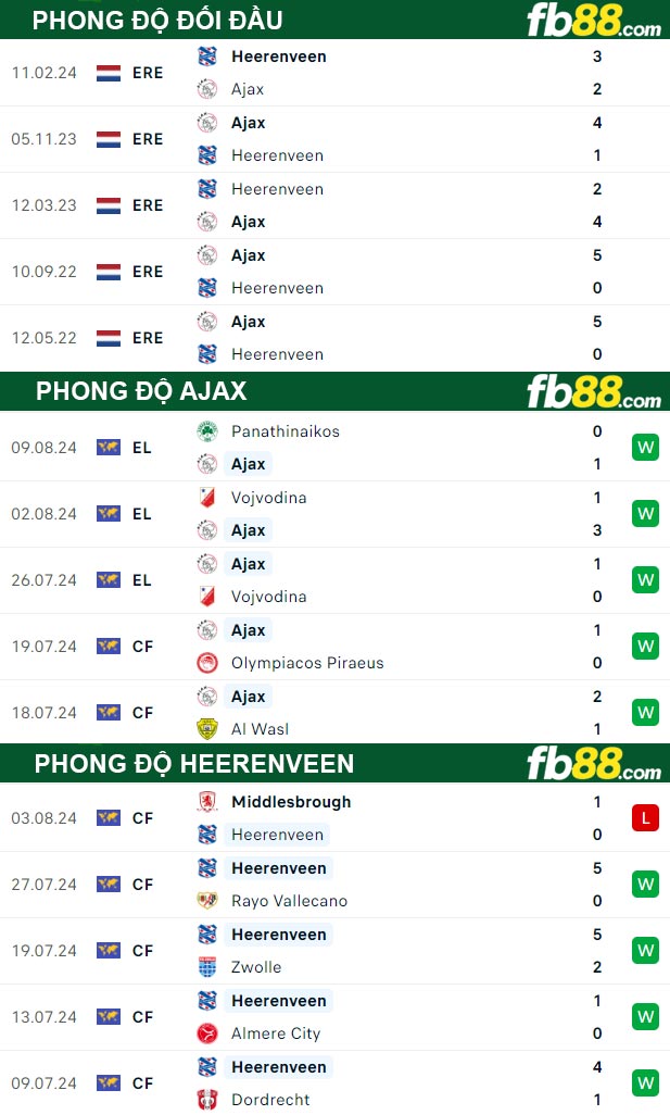 Fb88 thông số trận đấu Ajax vs Heerenveen