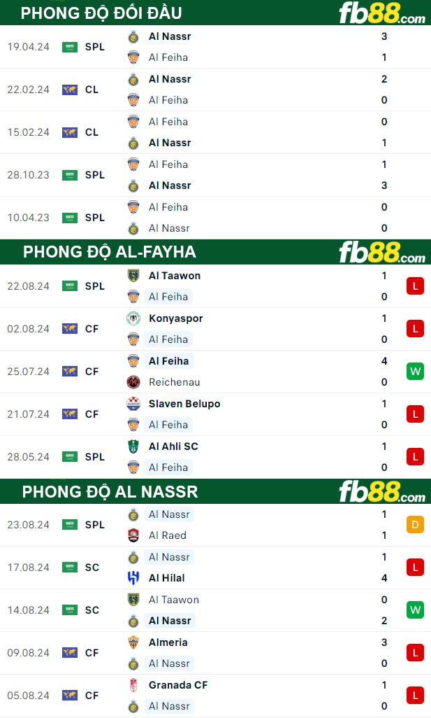 Fb88 thông số trận đấu Al-Fayha vs Al Nassr