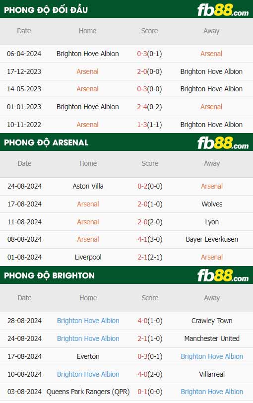 fb88-thông số trận đấu Arsenal vs Brighton