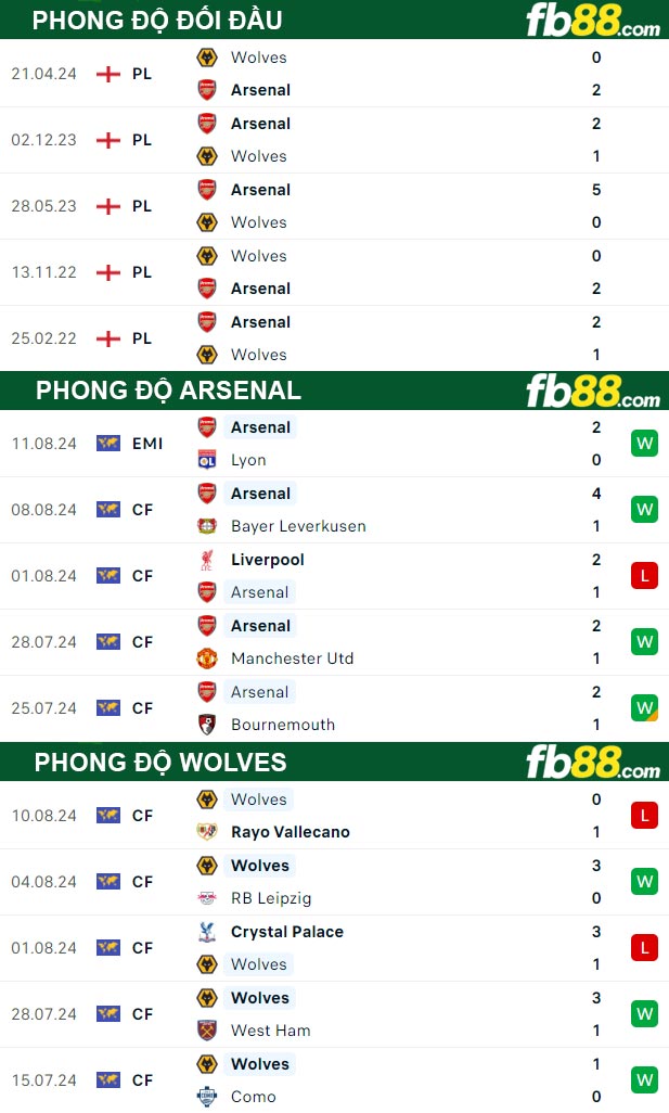 Fb88 thông số trận đấu Arsenal vs Wolves