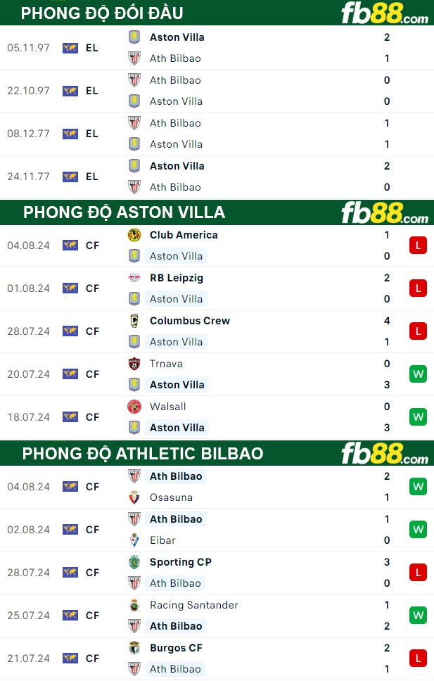 Fb88 thông số trận đấu Aston villa vs Athletic bilbao