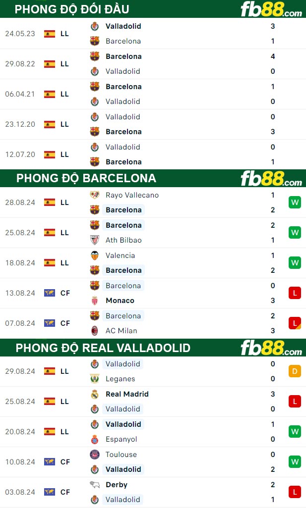 Fb88 thông số trận đấu Barcelona vs Real Valladolid