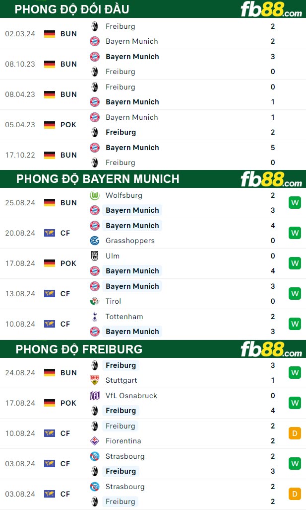 Fb88 thông số trận đấu Bayern Munich vs Freiburg