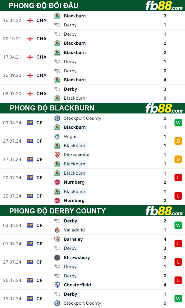 Fb88 thông số trận đấu Blackburn vs Derby County