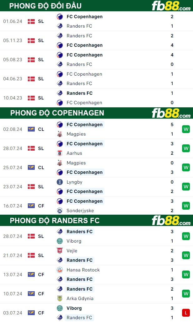 Fb88 thông số trận đấu Copenhagen vs Randers FC