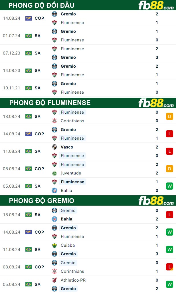 Fb88 thông số trận đấu Fluminense vs Gremio