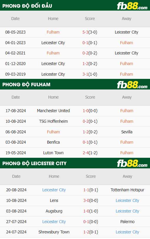 fb88-thông số trận đấu Fulham vs Leicester City