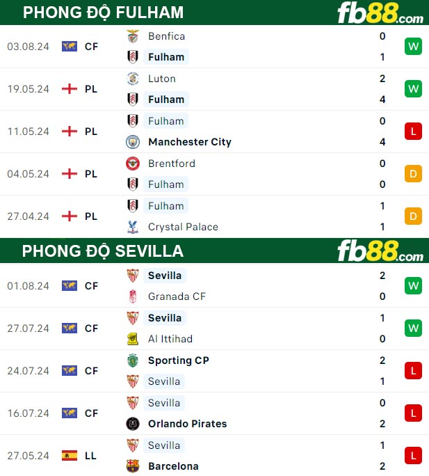 Fb88 thông số trận đấu Fulham vs Sevilla