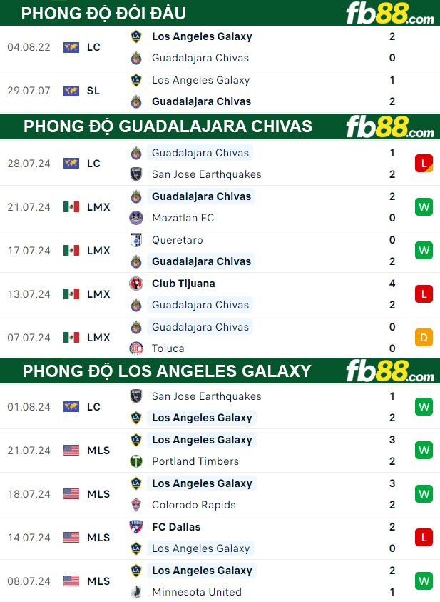 Fb88 thông số trận đấu Guadalajara Chivas vs Los Angeles Galaxy