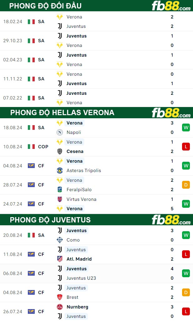 Fb88 thông số trận đấu Hellas Verona vs Juventus