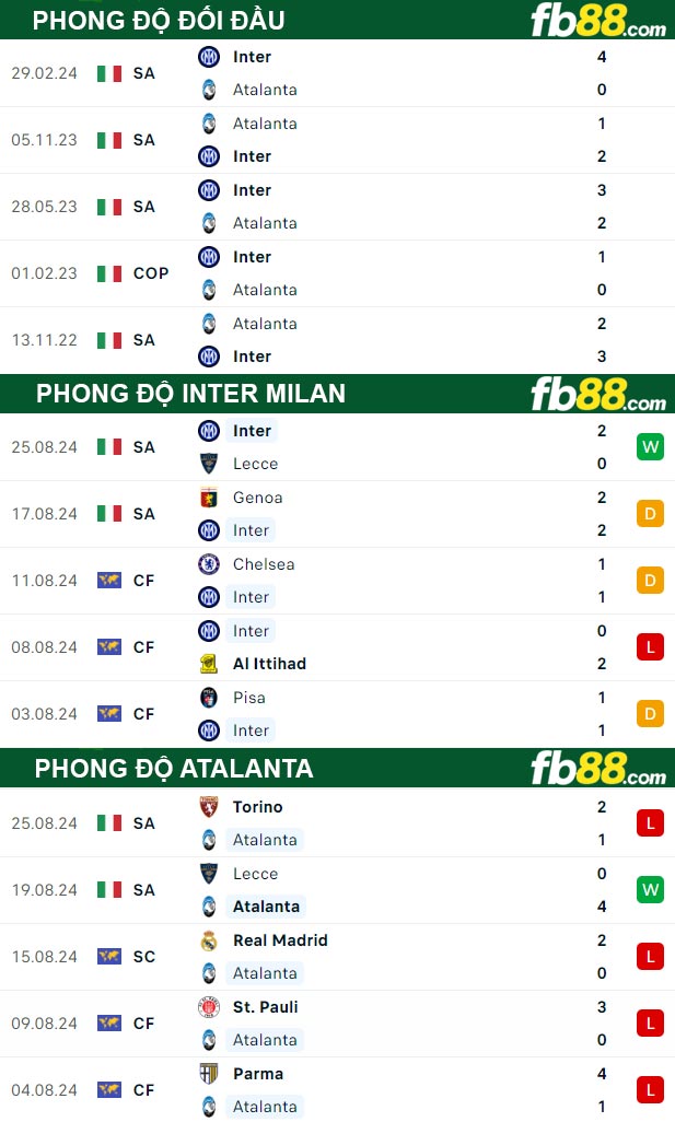 Fb88 thông số trận đấu Inter Milan vs Atalanta