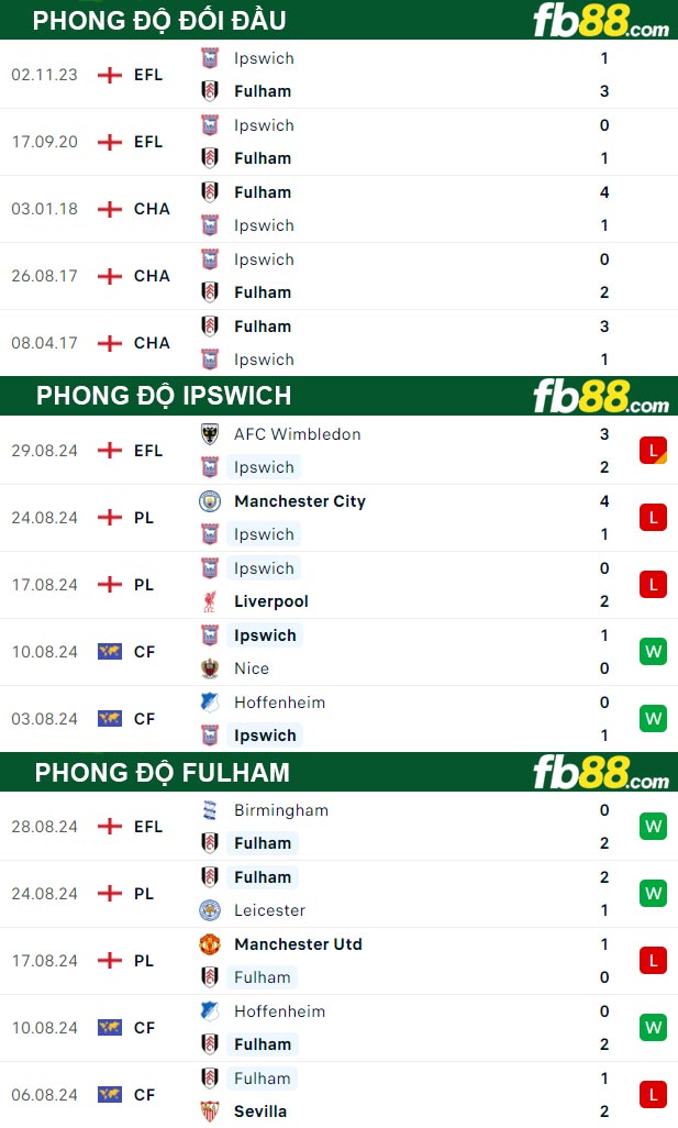 Fb88 thông số trận đấu Ipswich vs Fulham