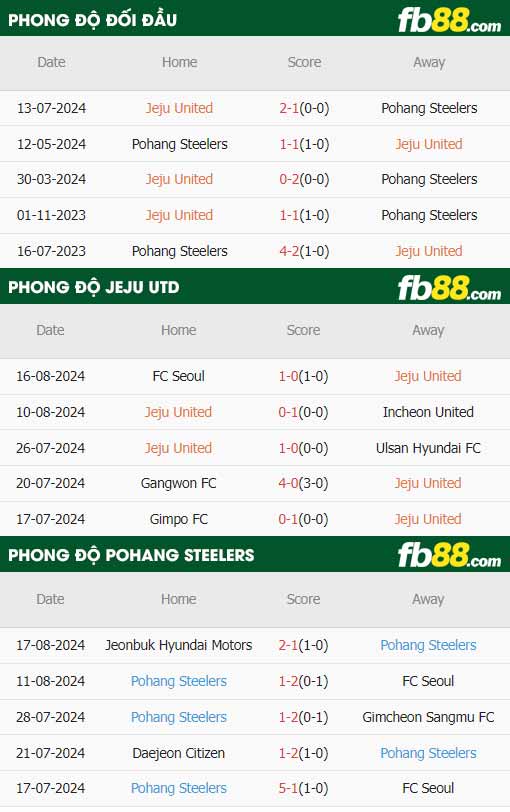 fb88-thông số trận đấu Jeju United vs Pohang Steelers