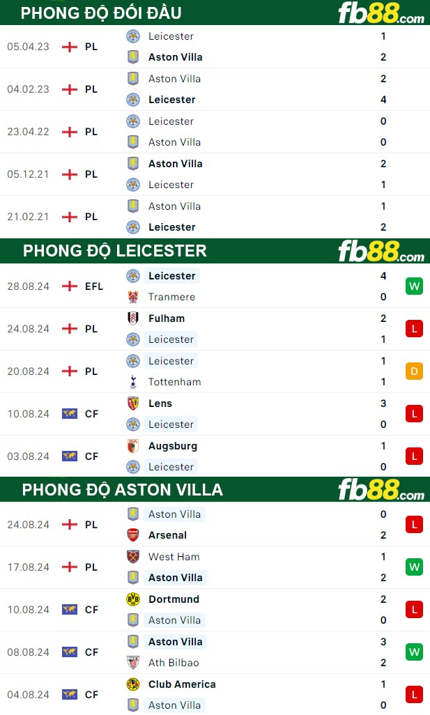 Fb88 thông số trận đấu Leicester vs Aston Villa