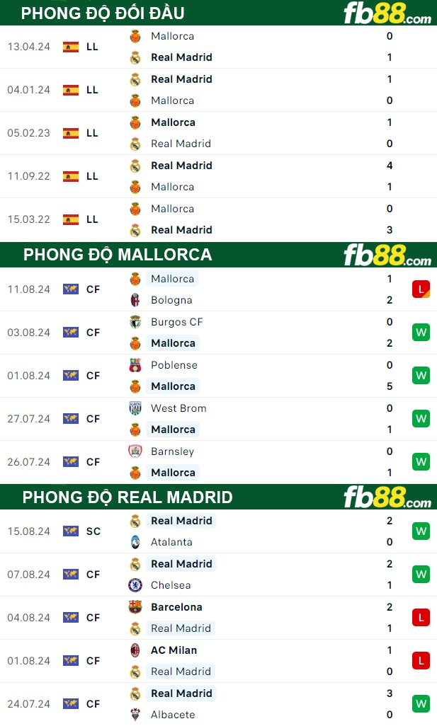 Fb88 thông số trận đấu Mallorca vs Real Madrid