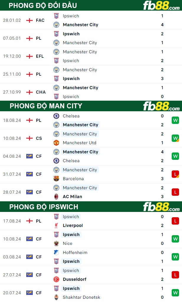 Fb88 thông số trận đấu Man City vs Ipswich