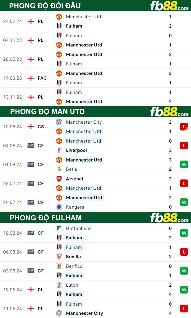 Fb88 thông số trận đấu Man Utd vs Fulham