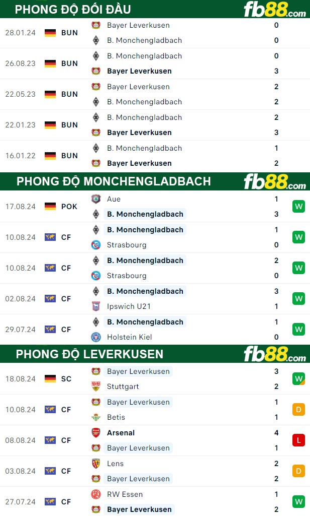 Fb88 thông số trận đấu Monchengladbach vs Leverkusen