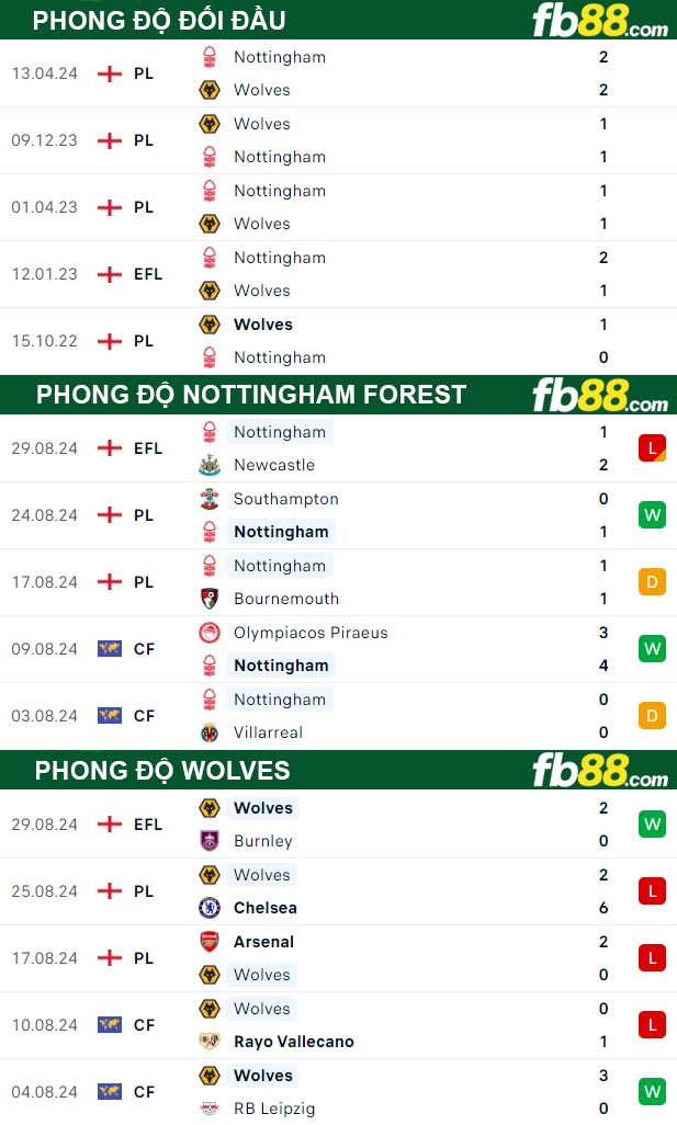 Fb88 thông số trận đấu Nottingham Forest vs Wolves