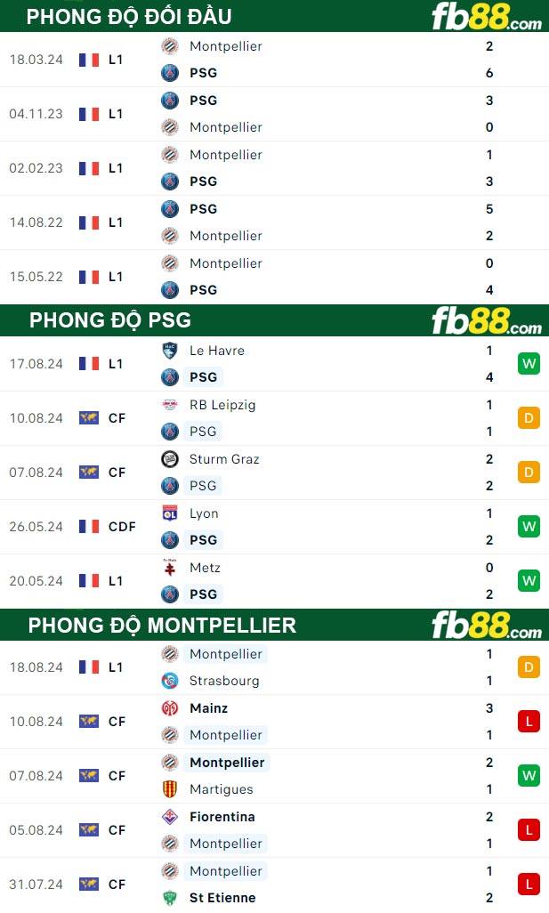 Fb88 thông số trận đấu PSG vs Montpellier