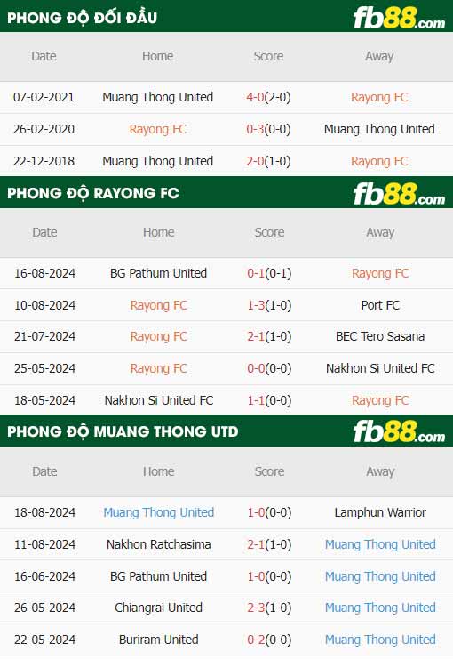 fb88-thông số trận đấu Rayong FC vs Muang Thong United