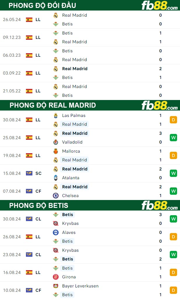 Fb88 thông số trận đấu Real Madrid vs Betis