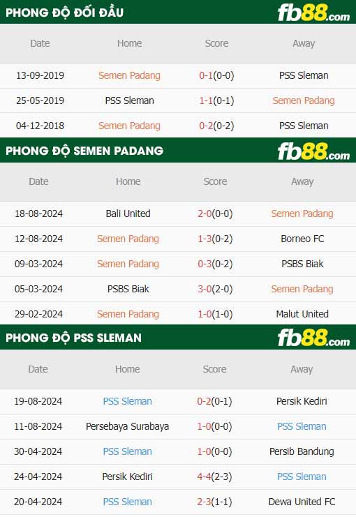 fb88-thông số trận đấu Semen Padang vs PSS Sleman