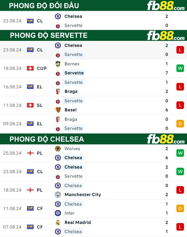 Fb88 thông số trận đấu Servette vs Chelsea