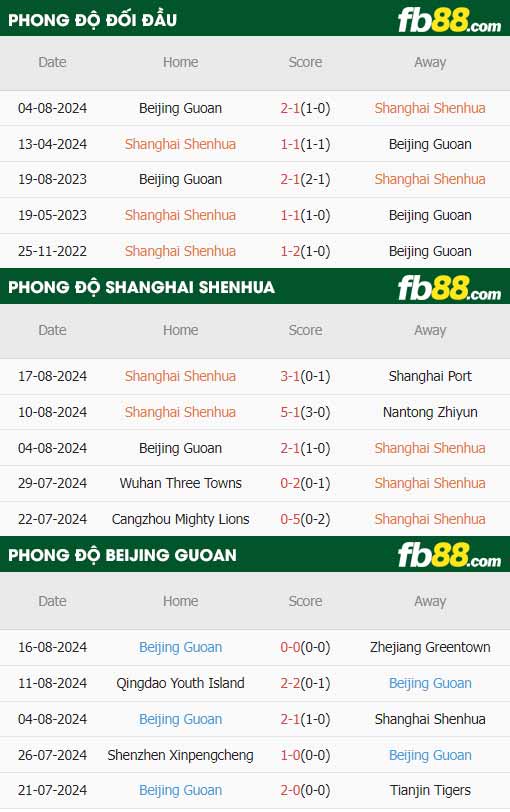 fb88-thông số trận đấu Shanghai Shenhua vs Beijing Guoan